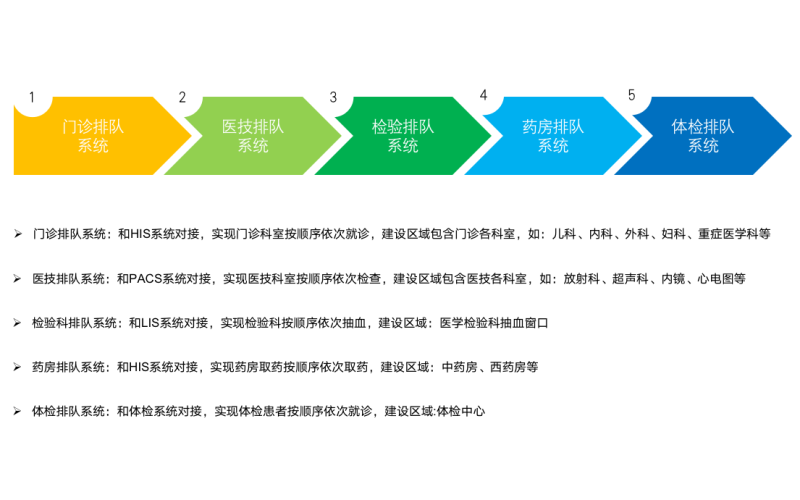 導醫(yī)分診系統(tǒng)